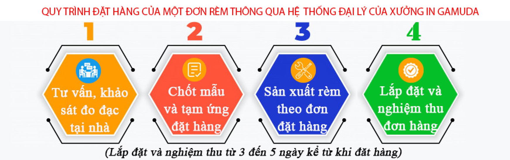 Quy trình 4 bước đặt hàng tại xưởng in Gamuda